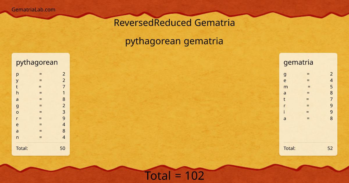pythagorean gematria in reversedReduced Gematria